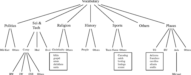 Figure 3 for Linguistic Geometries for Unsupervised Dimensionality Reduction