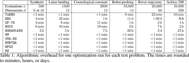 Figure 2 for Scalable Global Optimization via Local Bayesian Optimization