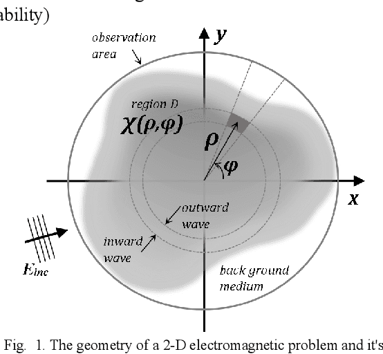 Figure 1 for Introduction of a Novel MoM Solution for 2-D Source-type EFIE in MI Problems