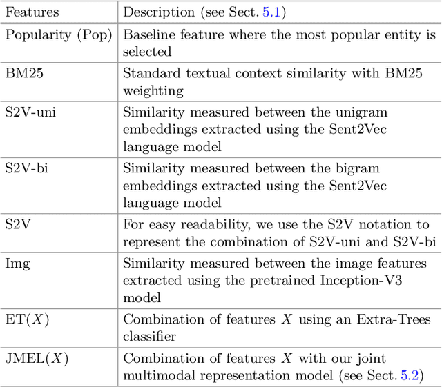 Figure 4 for Multimodal Entity Linking for Tweets