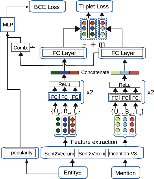 Figure 3 for Multimodal Entity Linking for Tweets