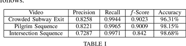 Figure 4 for Unsupervised Anomalous Trajectory Detection for Crowded Scenes