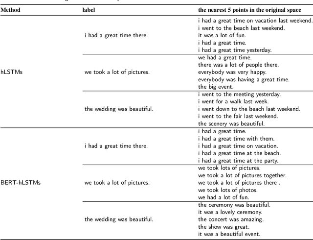 Figure 4 for BERT-hLSTMs: BERT and Hierarchical LSTMs for Visual Storytelling