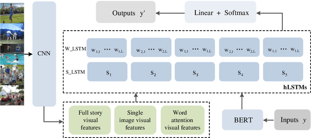 Figure 1 for BERT-hLSTMs: BERT and Hierarchical LSTMs for Visual Storytelling