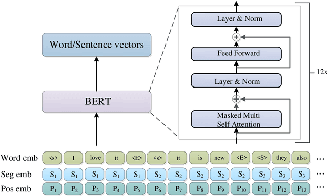 Figure 3 for BERT-hLSTMs: BERT and Hierarchical LSTMs for Visual Storytelling