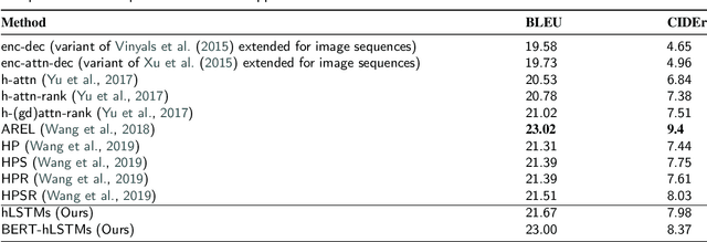 Figure 2 for BERT-hLSTMs: BERT and Hierarchical LSTMs for Visual Storytelling