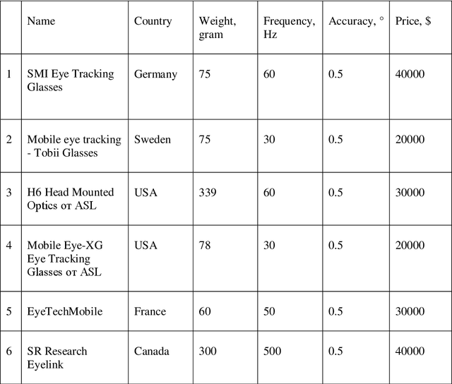 Figure 1 for A review of the low-cost eye-tracking systems for 2010-2020