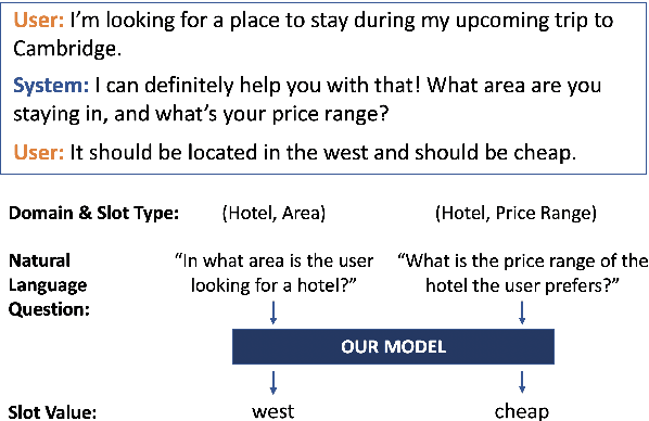 Figure 1 for Zero-shot Generalization in Dialog State Tracking through Generative Question Answering