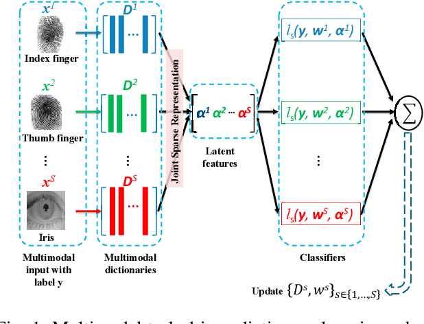 Figure 1 for Multimodal Task-Driven Dictionary Learning for Image Classification