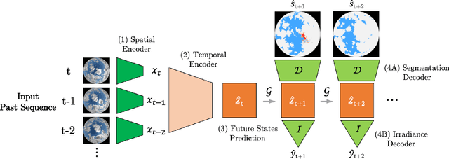 Figure 3 for ECLIPSE : Envisioning Cloud Induced Perturbations in Solar Energy