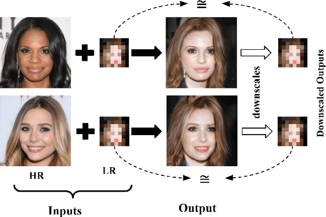 Figure 1 for Image-to-Image Translation with Low Resolution Conditioning