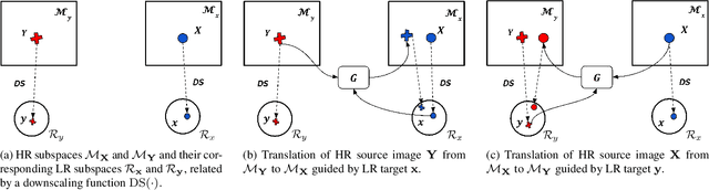 Figure 3 for Image-to-Image Translation with Low Resolution Conditioning