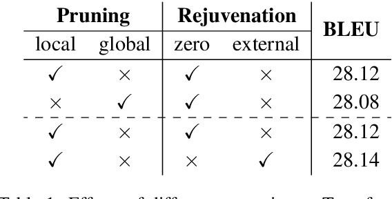 Figure 2 for On the Sparsity of Neural Machine Translation Models