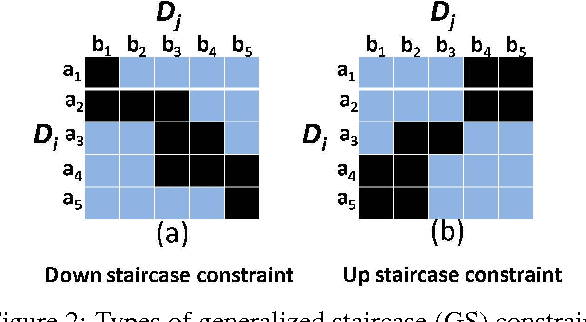 Figure 2 for Constraint Satisfaction over Generalized Staircase Constraints