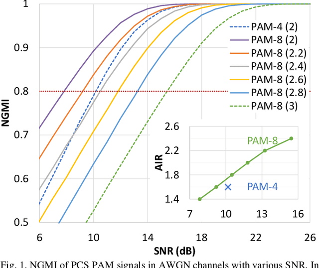 Figure 1 for Does Probabilistic Constellation Shaping Benefit IM-DD Systems without Optical Amplifiers?