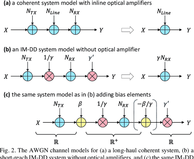 Figure 2 for Does Probabilistic Constellation Shaping Benefit IM-DD Systems without Optical Amplifiers?