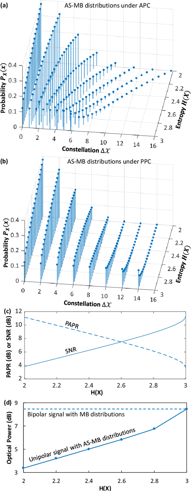 Figure 3 for Does Probabilistic Constellation Shaping Benefit IM-DD Systems without Optical Amplifiers?