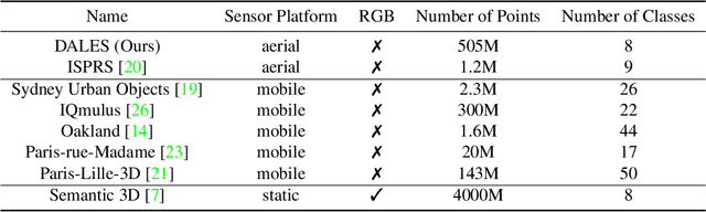 Figure 2 for DALES: A Large-scale Aerial LiDAR Data Set for Semantic Segmentation