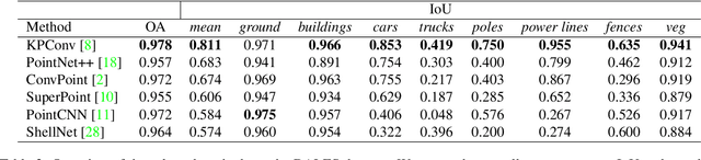Figure 4 for DALES: A Large-scale Aerial LiDAR Data Set for Semantic Segmentation