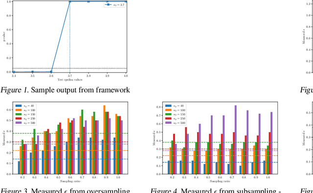 Figure 1 for Statistical Privacy Guarantees of Machine Learning Preprocessing Techniques