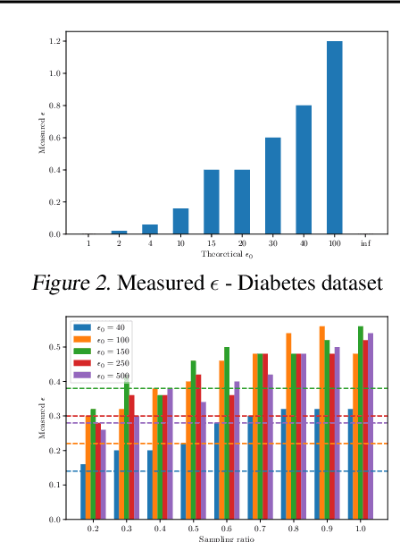 Figure 2 for Statistical Privacy Guarantees of Machine Learning Preprocessing Techniques