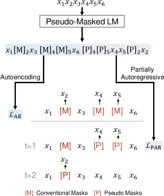 Figure 1 for UniLMv2: Pseudo-Masked Language Models for Unified Language Model Pre-Training