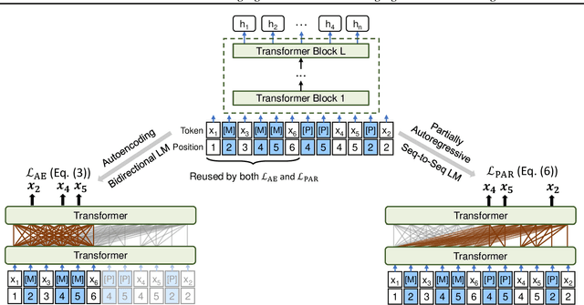 Figure 3 for UniLMv2: Pseudo-Masked Language Models for Unified Language Model Pre-Training