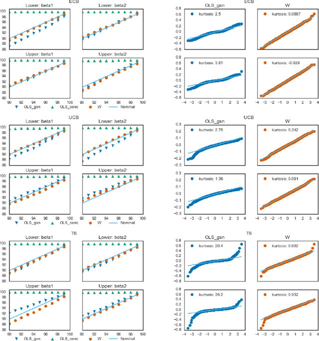 Figure 2 for Accurate Inference for Adaptive Linear Models