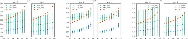 Figure 3 for Accurate Inference for Adaptive Linear Models