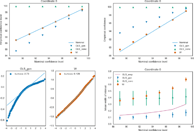 Figure 4 for Accurate Inference for Adaptive Linear Models