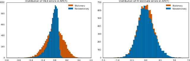 Figure 1 for Accurate Inference for Adaptive Linear Models