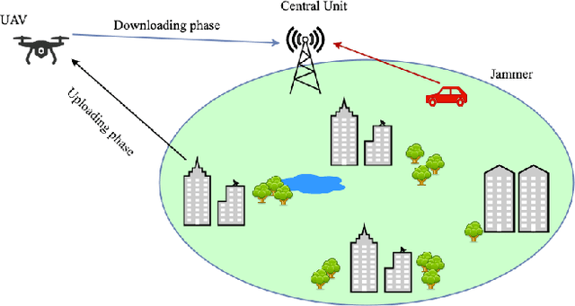 Figure 1 for Detection and blind channel estimation for UAV-aided wireless sensor networks in smart cities under mobile jamming attack