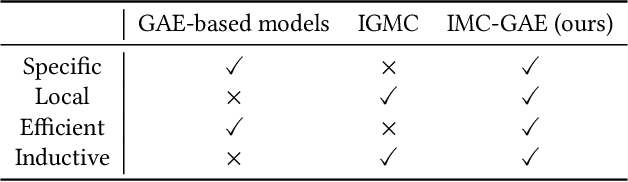 Figure 1 for Inductive Matrix Completion Using Graph Autoencoder