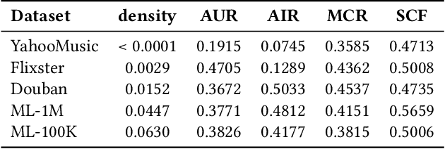 Figure 3 for Inductive Matrix Completion Using Graph Autoencoder