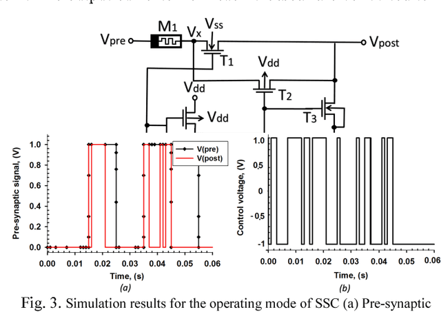 Figure 3 for Memristor-based Synaptic Sampling Machines