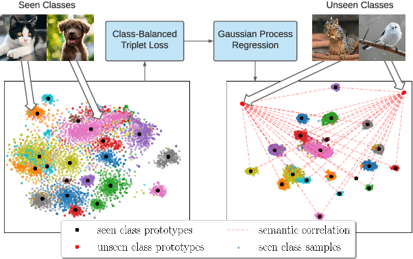 Figure 1 for Efficient Gaussian Process Model on Class-Imbalanced Datasets for Generalized Zero-Shot Learning