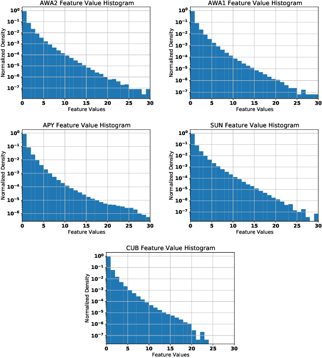 Figure 3 for Efficient Gaussian Process Model on Class-Imbalanced Datasets for Generalized Zero-Shot Learning