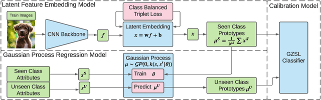 Figure 2 for Efficient Gaussian Process Model on Class-Imbalanced Datasets for Generalized Zero-Shot Learning
