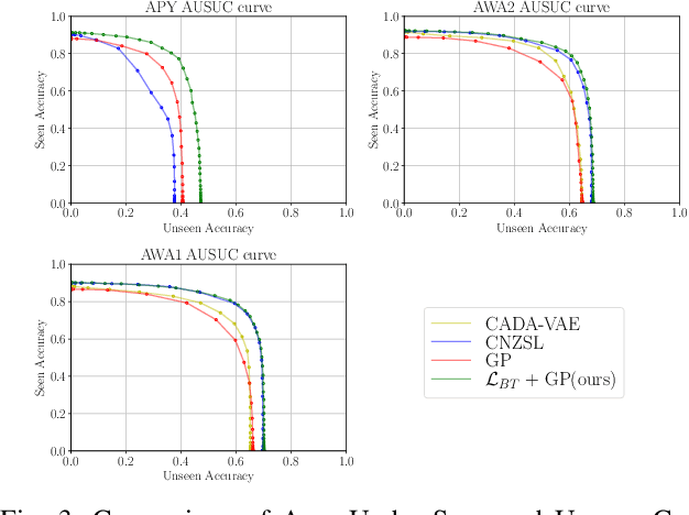 Figure 4 for Efficient Gaussian Process Model on Class-Imbalanced Datasets for Generalized Zero-Shot Learning