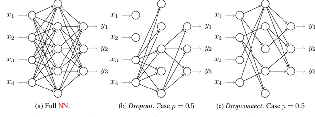 Figure 1 for Asymptotic convergence rate of Dropout on shallow linear neural networks