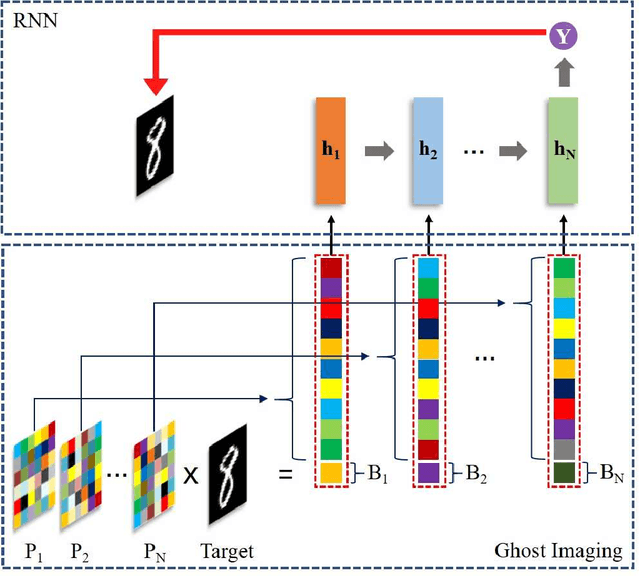 Figure 2 for Ghost Imaging Based on Recurrent Neural Network