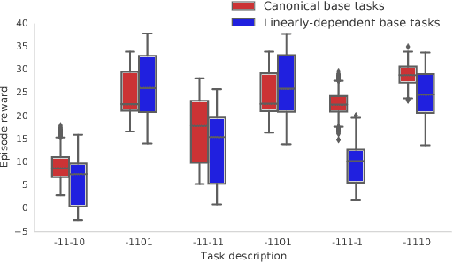 Figure 4 for Transfer in Deep Reinforcement Learning Using Successor Features and Generalised Policy Improvement