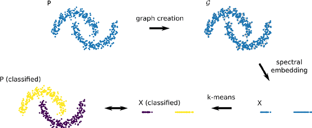 Figure 2 for Approximating Spectral Clustering via Sampling: a Review