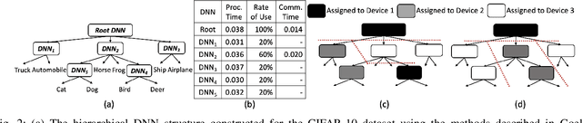 Figure 2 for Efficient Computer Vision on Edge Devices with Pipeline-Parallel Hierarchical Neural Networks