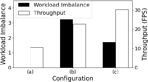 Figure 3 for Efficient Computer Vision on Edge Devices with Pipeline-Parallel Hierarchical Neural Networks
