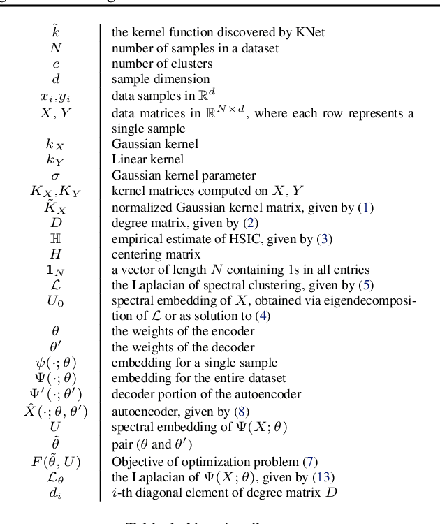 Figure 2 for Deep Kernel Learning for Clustering