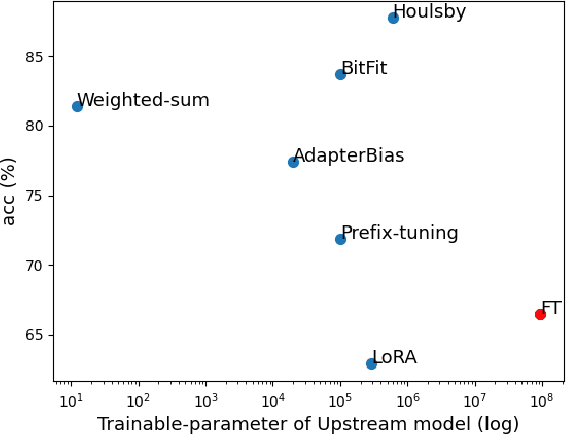 Figure 1 for Exploring Efficient-tuning Methods in Self-supervised Speech Models