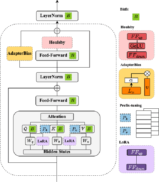 Figure 3 for Exploring Efficient-tuning Methods in Self-supervised Speech Models