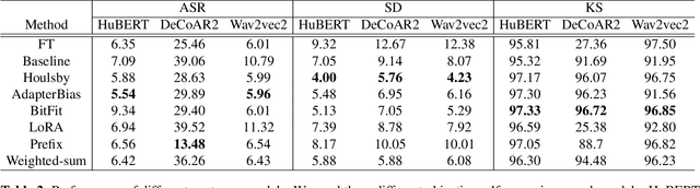 Figure 4 for Exploring Efficient-tuning Methods in Self-supervised Speech Models
