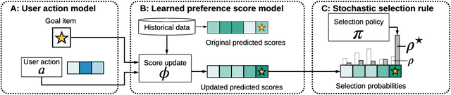 Figure 3 for Quantifying Availability and Discovery in Recommender Systems via Stochastic Reachability